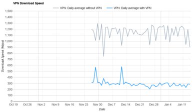 TunnelBear Download Speed Graph