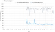 TunnelBear Download Speed Graph