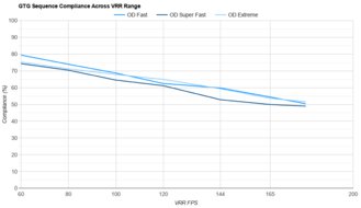 Dell Alienware AW3225DM VRR Compliance