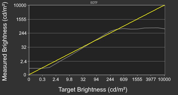 Dell Alienware AW3821DW EOTF