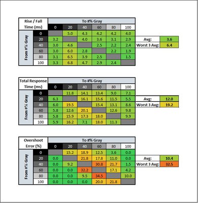 HP OMEN 34c Response Time Table