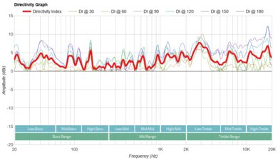 Sonos Move 2 Directivity Graph