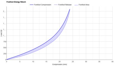 361 Flame 4 Forefoot Energy Return