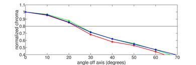 Samsung Q8FN/Q8/Q8F QLED 2018 Chroma Graph