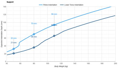 Purple RestorePlus Hybrid Pelvis Indentation vs. Body Weight