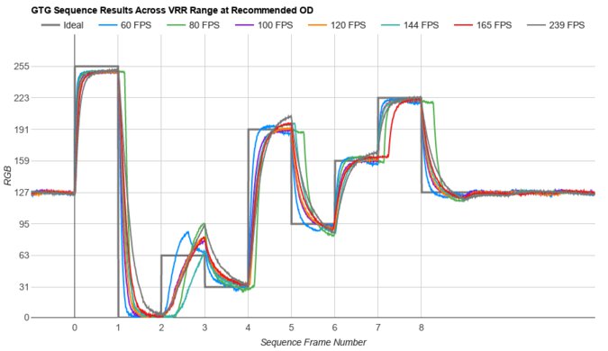 Samsung Odyssey Neo G9/G95NC S57CG95 Fast GTG Sequence