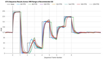 Samsung Odyssey Neo G9/G95NC S57CG95 Fast GTG Sequence