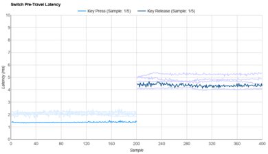 Akko V3 Creamy Purple Pro Raw Data
