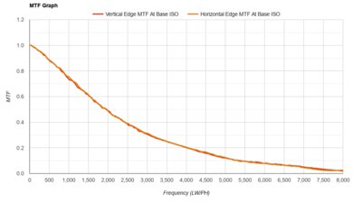 Fujifilm X-H2 MTF Graph