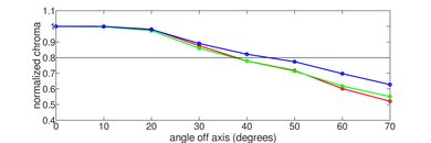 Samsung Q80C [Q80, Q80CD] QLED Chroma Graph