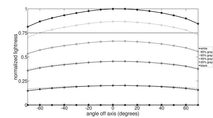 ASUS ROG Swift OLED PG32UCDP Lightness Graph