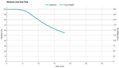 Chefman Crispinator 8 Qt. Moisture Loss Over Time