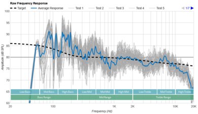 Sonos Beam (Gen 2) Raw Frequency Response