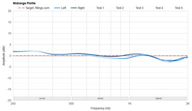 Sennheiser ACCENTUM Plus Mid-Range Profile: Target Compliance