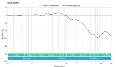 Turtle Beach Stealth 300 Noise Isolation