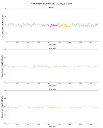 Gigabyte M27U VRR Flicker Graph