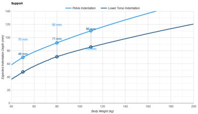 Casper Snow (Canadian Version) Pelvis Indentation vs. Body Weight