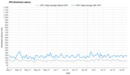 TunnelBear Download Latency Graph