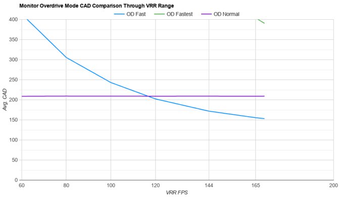MSI G274QPF-QD OD Mode CAD Comparison