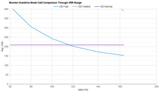 MSI G274QPF-QD OD Mode CAD Comparison