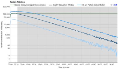 Shark BreatheClear HP162 Purification Graph