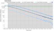 Shark BreatheClear HP162 Purification Graph