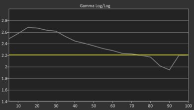 Samsung CU8000 Pre Gamma Curve Picture