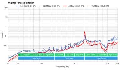 Sony MH755 (Fake) Weighted Harmonic Distortion