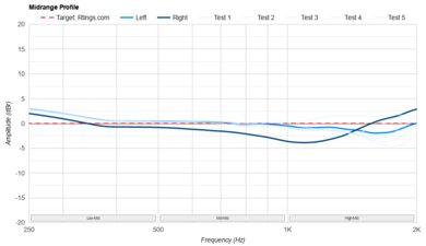 Bose QuietComfort 45/QC45 Wireless Mid-Range Profile: Target Compliance