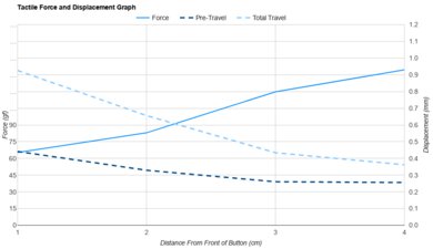 SteelSeries Rival 3 Wireless Gen 2 Force/Distances Graph