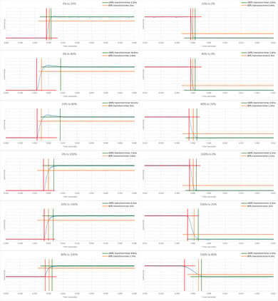 HP OMEN 27 Response Time Chart