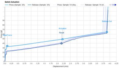KTT Rose Actuation Graph
