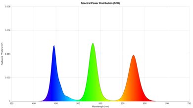 TCL QM751G Spectral Power Distribution
