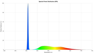Epson EpiqVision Mini EF21 Spectral Power Distribution