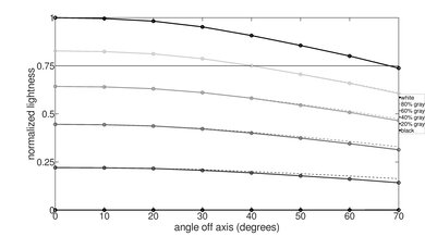 LG GX OLED Lightness Graph