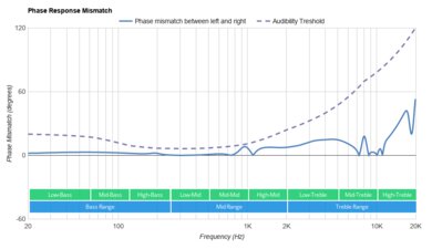 Jabra Elite 4 Active True Wireless Phase Response Mismatch