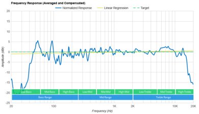 Sonos Era 300 Frequency Response Graph