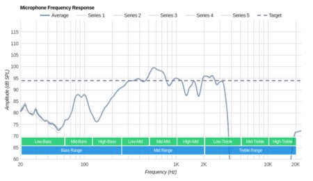 Skullcandy Indy Truly Wireless Microphone Frequency Response