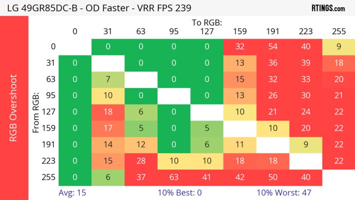 LG 49GR85DC-B Heatmap RGB Overshoot