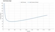 ASICS GT-1000 15 Heel Firmness Graph