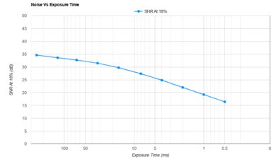 Nikon D850 Noise Vs Exposure Time