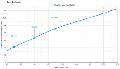 Helix Midnight 2024 Shoulder Indentation vs. Body Weight
