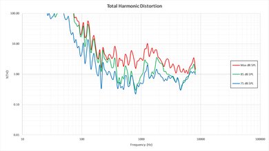 TCL UP130 Total Harmonic Distortion Picture