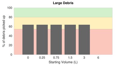 NaceCare HVR 200 Henry Low Carpet Large Debris Graph