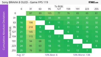 Sony BRAVIA 8 OLED CAD Heatmap 120Hz