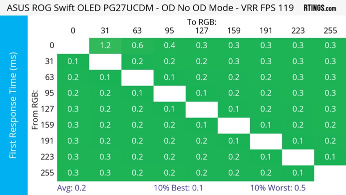 ASUS ROG Swift OLED PG27UCDM 120Hz First Response Heatmap