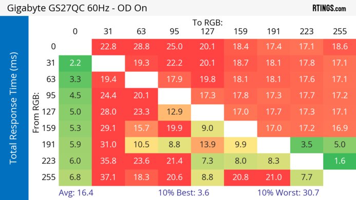 Gigabyte GS27QC 60Hz Total Response Heatmap
