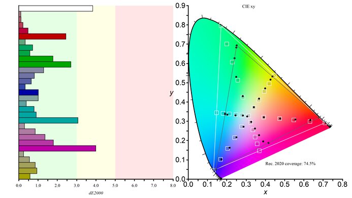 Samsung Odyssey G7/G70B S32BG70 Rec. 2020 Color Gamut Picture