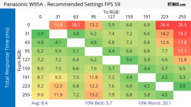 Panasonic W95A Response Time Heatmap 60Hz