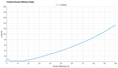 ASICS METASPEED EDGE TOKYO Forefoot Rocker Stiffness Graph